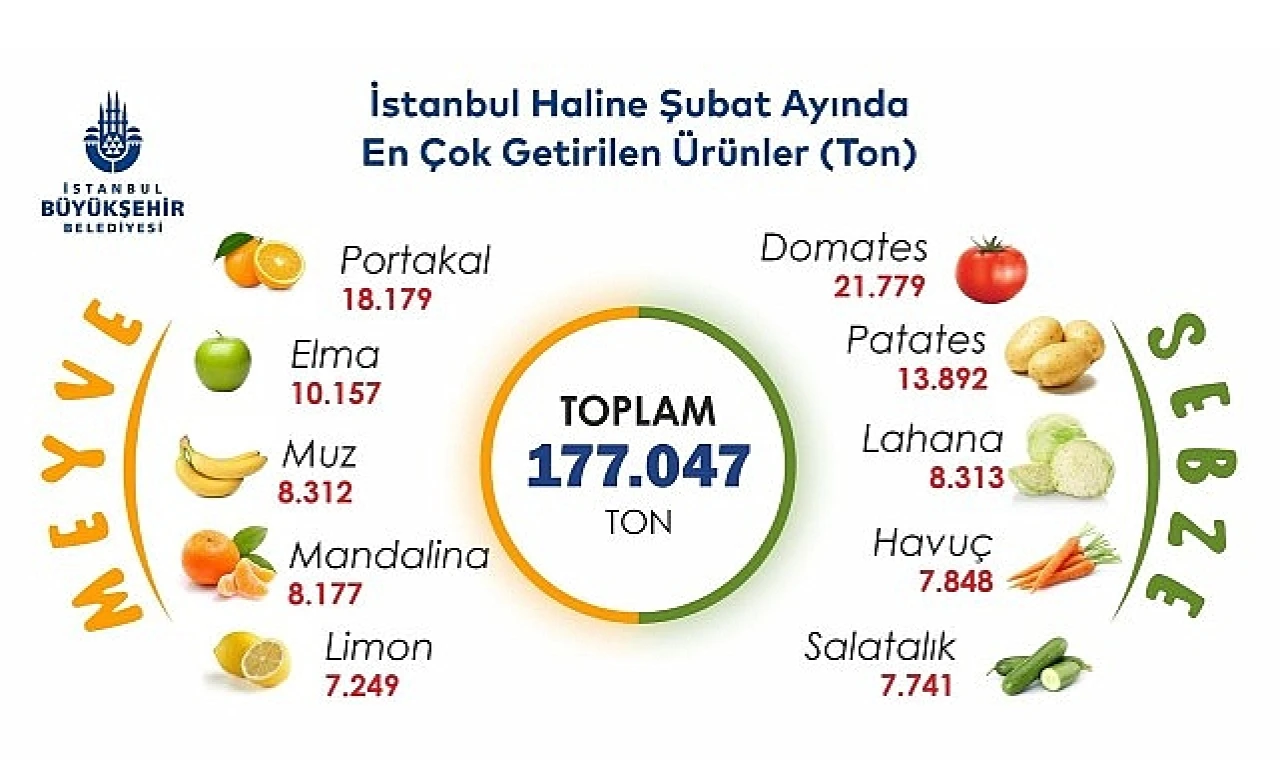 İstanbul’da şubat ayında portakal ve domates zirvede