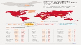 Dünya genelinde Kovid19 bulaşan kişi sayısı 937 bini geçti