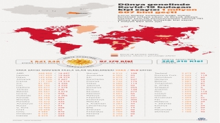 Dünya genelinde Kovid19 bulaşan kişi sayısı 1 milyon 607 bini geçti