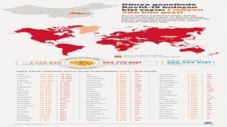 GRAFİKLİ Dünya genelinde Kovid19 bulaşan kişi sayısı 1 milyon 700 bini geçti