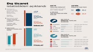 Dış ticaret istatistikleri (2)