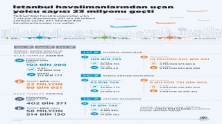 İstanbul havalimanlarından uçan yolcu sayısı 23 milyonu geçti