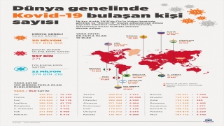 GRAFİKLİ Dünya genelinde Kovid19 tespit edilen kişi sayısı 30 milyon 698 bini aştı