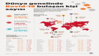 GRAFİKLİ Dünya genelinde Kovid19 tespit edilen kişi sayısı 35 milyon 400 bini aştı