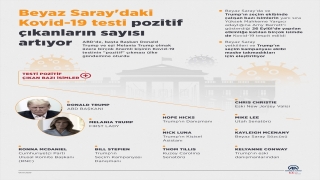 Beyaz Saray’daki Kovid19 testi ”pozitif” çıkanların sayısı artıyor