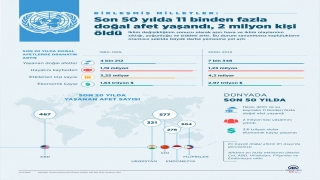 BM: Son 50 yılda 11 binden fazla doğal afet yaşandı, 2 milyon kişi öldü