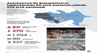 Azerbaycan’da Ermenistan’ın saldırılarında 60 sivil yaşamını yitirdi, 270 sivil yaralandı