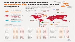 GRAFİKLİ Dünya genelinde Kovid19 tespit edilen kişi sayısı 44 milyon 252 bini geçti