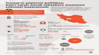 Trump’ın yaptırım politikası İran’ı sarstı ancak müzakere masasına çekmeyi başaramadı