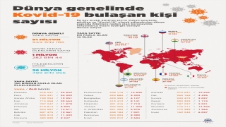 GRAFİKLİ Dünya genelinde Kovid19 tespit edilen kişi sayısı 51 milyon 833 bini geçti