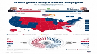 ABD’deki başkanlık yarışında Arizona eyaletini Biden kazandı