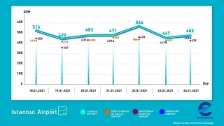 THY ve İstanbul Havalimanı, Avrupa’nın zirvesindeki yerini korudu