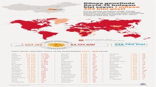 GRAFİKLİ Dünya genelinde Kovid19 bulaşan kişi sayısı 1 milyon 203 bini geçti