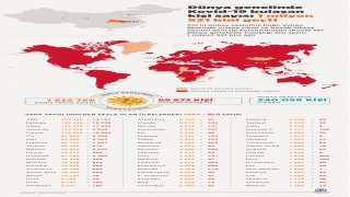 GRAFİKLİ Dünya genelinde Kovid19 bulaşan kişi sayısı 1 milyon 521 bini geçti