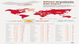 Kovid19 bulaşan kişi sayısı 1 milyon 926 bini geçti