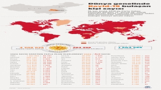 Dünya genelinde Kovid19 bulaşan kişi sayısı 4 milyon 200 bini geçti