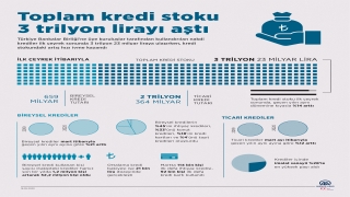 Toplam kredi stoku 3 trilyon lirayı aştı