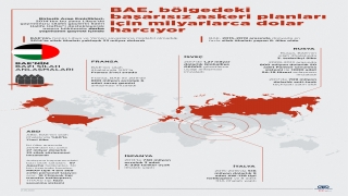 BAE, bölgedeki başarısız askeri planları için milyarlarca dolar harcıyor