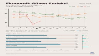 Ekonomik güven endeksi arttı