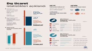 Dış ticaret istatistikleri (2)