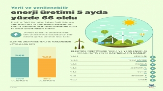 Yerli ve yenilenebilir enerji üretimi 5 ayda yüzde 66 oldu