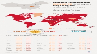GRAFİKLİ Dünya genelinde Kovid19 tespit edilen kişi sayısı 7 milyon 90 bini geçti