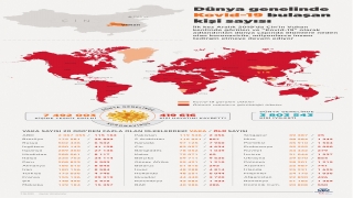 GRAFİKLİ Dünya genelinde Kovid19 tespit edilen kişi sayısı 7 milyon 471 bini geçti