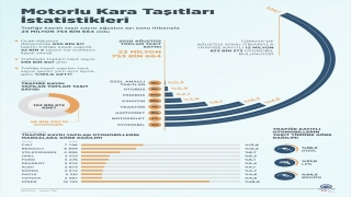 Trafiğe 8 ayda 630 bin 811 aracın kaydı yapıldı