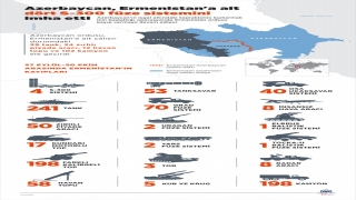 Azerbaycan, Ermenistan’a ait dört S300 füze sistemini imha etti