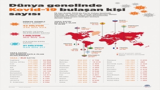 Dünya genelinde Kovid19 tespit edilen kişi sayısı 43 milyon 346 bini geçti