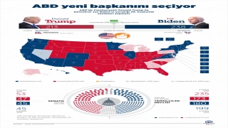 ABD’de başkanlık yarışında kritik önemdeki Arizona eyaletini Biden kazandı